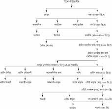 বাংলা ভাষা - বাংলাপিডিয়া