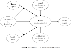 The reason for taking up a business model that allows it may be different for each company. Scielo Brasil On Social Enterprises And Social Entrepreneurship An Extension On Social Enterprises And Social Entrepreneurship An Extension