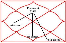 Mangal Dosha | Manglik Dosh - Best Ground 0 Reality For Readers