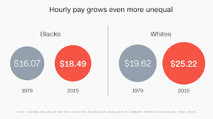 Wage Gap Between Blacks And Whites Is Worst In Nearly 40 Years