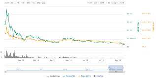 Xrp xrp price in usd, eur, btc for today and historic market data. Xrp Is Down 90 Since 2018 High Can The Cryptocurrency Recover