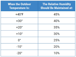 How Much Humidity Should I Have In My Home During The Winter