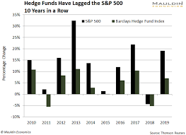 Back to burry for a moment. 5 Stocks Successful Hedge Funds Are Buying And 4 They Re Selling Mauldin Economics