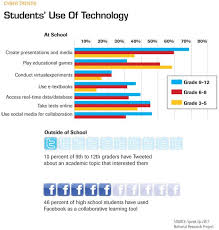 Students Use Of Technology Digital Literacy School Technology Teacher Education