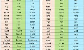 Examples of the simple tense. 100 Words Past Present Future Tense English Grammar Here Future Tense Tenses English Verb Words