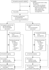 The most common symptoms of lung cancer are: Atezolizumab In Combination With Carboplatin Plus Nab Paclitaxel Chemotherapy Compared With Chemotherapy Alone As First Line Treatment For Metastatic Non Squamous Non Small Cell Lung Cancer Impower130 A Multicentre Randomised Open Label Phase 3
