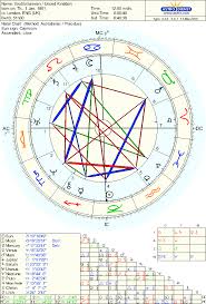 55 Scientific My Astrological Chart Today