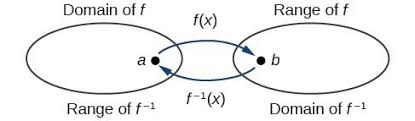 Determine The Domain And Range Of An Inverse Function College Algebra