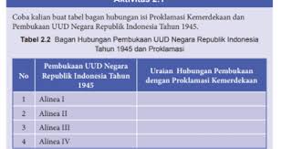 Maybe you would like to learn more about one of these? Aktivitas 2 1 Tabel 2 2 Bagan Hubungan Pembukaan Uud Nri Tahun 1945 Dan Proklamasi Pkn Kelas 8 Kkaktri Channel Info Pendidikan