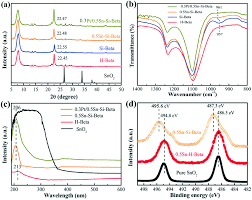 Ssi provides a set of quantitative and in vivo parameters describing the tissue mechanical properties: Framework Confined Sn In Si Beta Stabilizing Ultra Small Pt Nanoclusters As Direct Propane Dehydrogenation Catalysts With High Selectivity And Stability Catalysis Science Technology Rsc Publishing