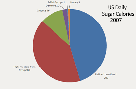 Calories In The Usa An Interactive Overview