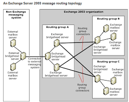 External smtp relay with exchange server 2016 using authentication. Common Causes Of Internal Exchange Server Mail Flow Not Working