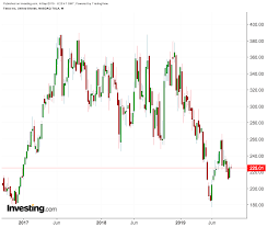 teslas 3 month rally on weak footing execution strength to