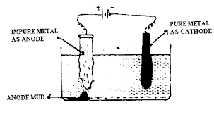 An Electrolytic Refining Process, The Impure Metal Is Made As Anode And A  Thin Strip Of Pure Metal Is Made As Cathode. - Sarthaks Econnect | Largest  Online Education Community