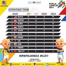 Malaysia kini di kedudukan teratas sukan sea 2017 dengan jumlah pungutan pingat; Upin Ipin Keputusan Kutipan Pingat Terkini Di Sukan Facebook