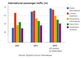 Charts Dubai Main Airport Just Became The Busiest