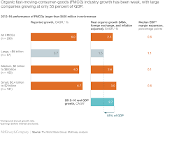 A New Model Of Value Creation For The Fmcg Industry Mckinsey