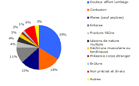 Les employés accomplissent un travail principalement intellectuel. Analyse At Que Faire Entreprendre Ensemble