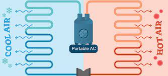 Physics law on which ac units base their operation: How Do A Portable Air Conditioners Work Easily Explained