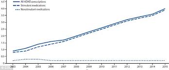 Adhd Drug Prescription Rate Has Quadrupled Among Women