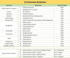 National bank of pakistan, frankfurt swift code details. Overseas Network National Bank Of Pakistan
