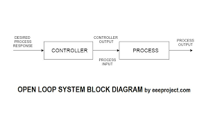 Numerical control is a method of controlling the motion of machine components using of numbers.here, the position of work head tool is controlled by the binary information contained in a disk.a magnetic disk is prepared in binary form representing the desired part p (p is the metal. Open Loop System Explained In Detail