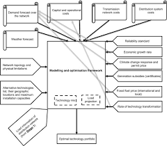 Energy System Planning An Overview Sciencedirect Topics