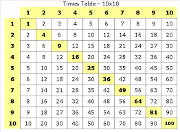 Multiplication Multiplication Tables Printable Format Multiplication Chart Multiplication Multiplication Facts