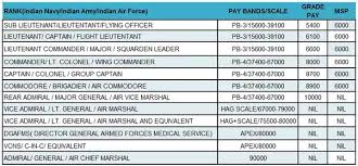 28 Uncommon Special Pay Scale