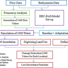Indonesia terdiri dari berbagai macam ras. Pdf Evaluation Of Adaptation Options To Flood Risk In A Probabilistic Framework