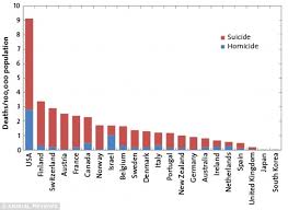 Annual Gun Deaths In The Us Are Catching Up With Those