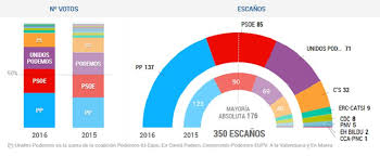 La segunda vuelta electoral se realizó el domingo 4 de junio de 2006, entre los dos candidatos más votados. Reacciones A Los Resultados De Las Elecciones Generales Del 26j Espana El Pais