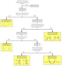 Ch 7 Isomer Types Study Chemistry Organic Chemistry Chemistry Lessons