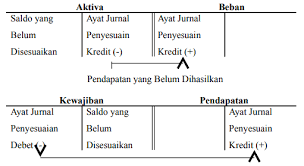 Anda dapat membuat jurnal penyesuaian sebagai berikut: Apa Yang Dimaksud Dengan Beban Dibayar Di Muka Prepaid Expenses Akuntansi Dictio Community