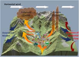 Air Pollution Terrain Nexus A Review Considering Energy Generation And Consumption Sciencedirect