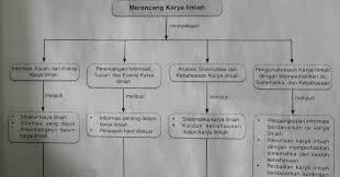Apakah anda sedang mencari informasi contoh karya ilmiah dalam bentuk semi formal. Ringkasan Materi Karya Ilmiah