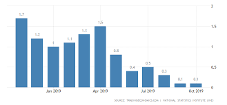 Spain Inflation Rate 2019 Data Chart Calendar