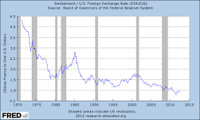 swiss francs to us dollars chart currency exchange rates