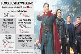 Box Office Marvel Avengers Smashes Records