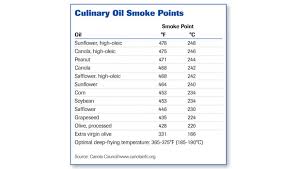 Fats And Oils Oils Well 2014 01 23 Prepared Foods