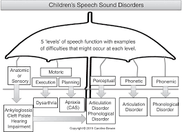 sage reference articulation therapy phonetic intervention