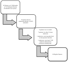 A Retrospective Review Of Insulin Requirements In Patients