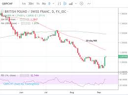 The Swiss Franc Could Be Changing Trend