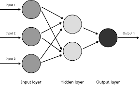 Deep neural network (dnn) models can address these limitations of matrix factorization. Implement Artificial Neural Networks Anns In Sql Server