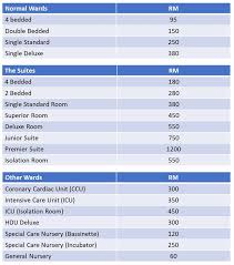 Kpj selangor is supported by a team of 66 consultants consisting of 34 residents, 18. Patient Accommodations Kpj Selangor Specialist Hospital