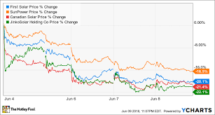 Why First Solars Stock Dropped 20 In A Week The Motley Fool