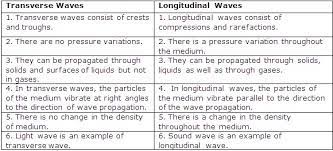 Cbse class 12 physics electromagnetic waves. What Are The Properties Of Transverse Waves