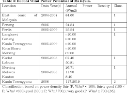 In addition, wind speed is one of the measurements in the radiometer binary gridded data files and is also available along with wind direction in the the winds are produced using a 4 dimensional variational analysis to derive wind speeds and directions using rss wind speeds, in situ. Pdf Reviewing Wind Speed And Energy Distribution In Malaysia Semantic Scholar