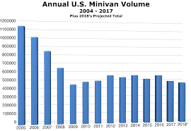 Americas Minivan Market Still Hasnt Reached The Bottom Of