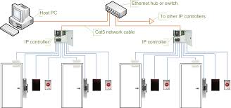 Block diagram for larger multiple door access systems with computer control. Access Control System Planning Checklist Btrockford